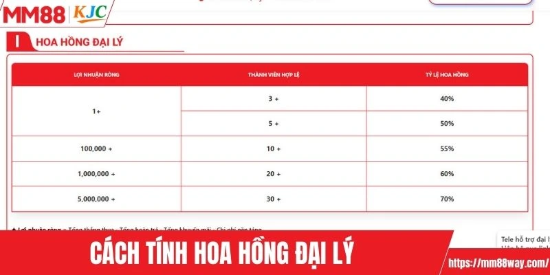 Cách tính hoa hồng đại lý nhà cái MM88